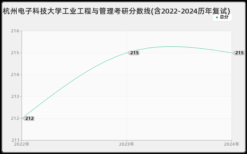 杭州电子科技大学工业工程与管理考研分数线(含2022-2024历年复试)