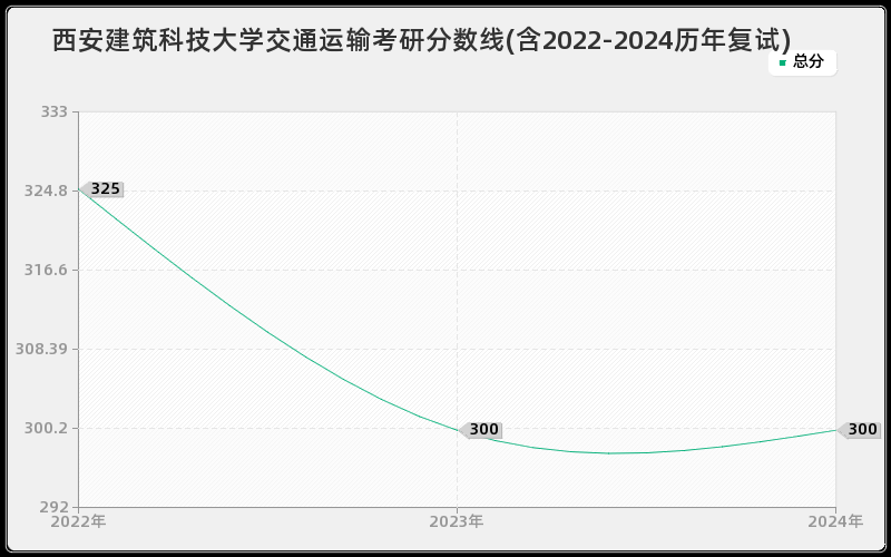 西安建筑科技大学交通运输考研分数线(含2022-2024历年复试)