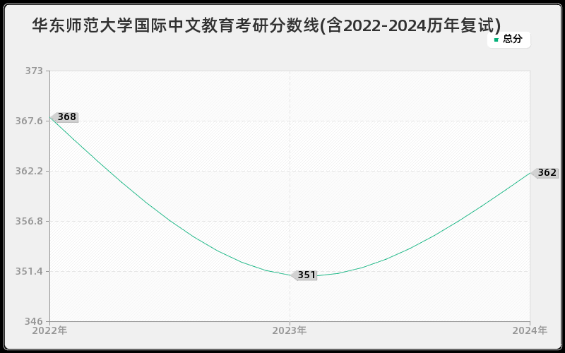 华东师范大学国际中文教育考研分数线(含2022-2024历年复试)