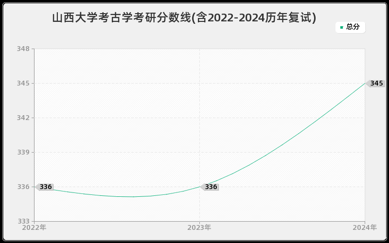 山西大学考古学考研分数线(含2022-2024历年复试)