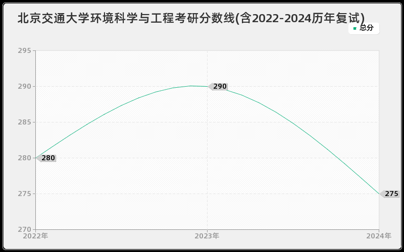 北京交通大学环境科学与工程考研分数线(含2022-2024历年复试)