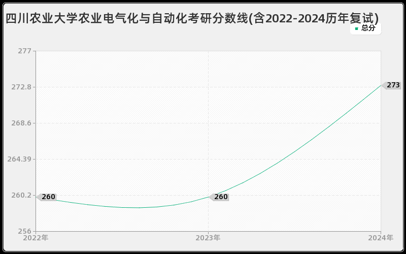 四川农业大学农业电气化与自动化考研分数线(含2022-2024历年复试)