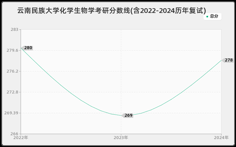 云南民族大学化学生物学考研分数线(含2022-2024历年复试)