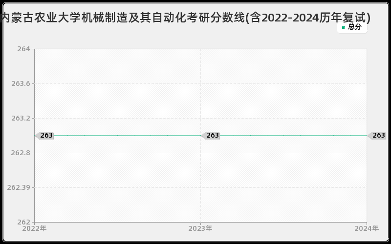 内蒙古农业大学机械制造及其自动化考研分数线(含2022-2024历年复试)