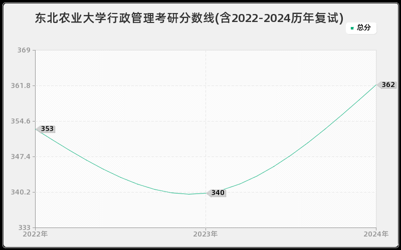 东北农业大学行政管理考研分数线(含2022-2024历年复试)