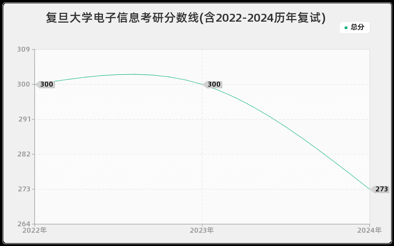 复旦大学电子信息考研分数线(含2022-2024历年复试)