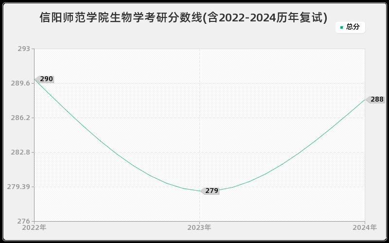 信阳师范学院生物学考研分数线(含2022-2024历年复试)