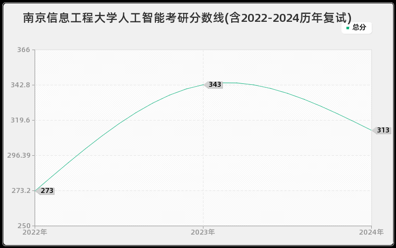 南京信息工程大学人工智能考研分数线(含2022-2024历年复试)