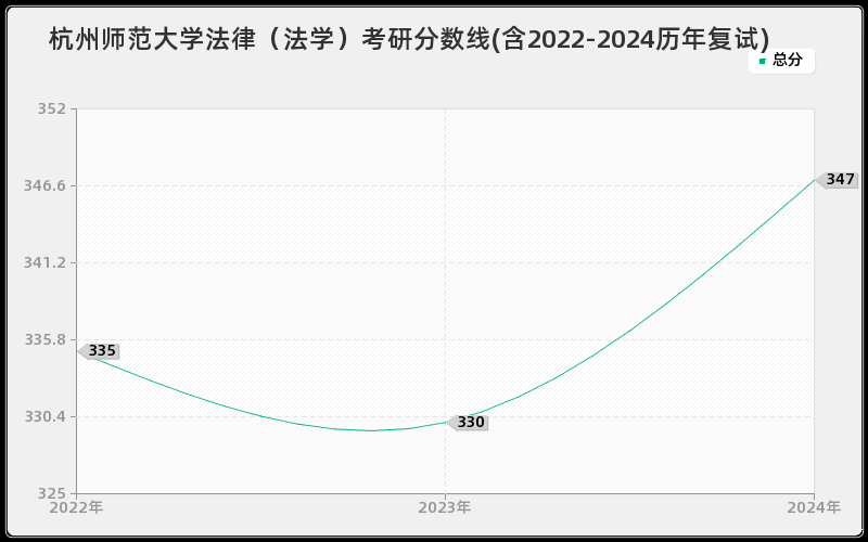 杭州师范大学法律（法学）考研分数线(含2022-2024历年复试)