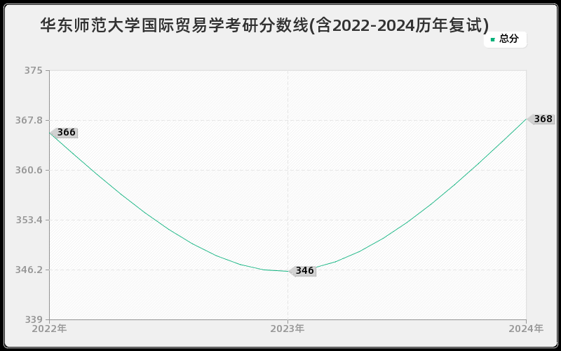 华东师范大学国际贸易学考研分数线(含2022-2024历年复试)