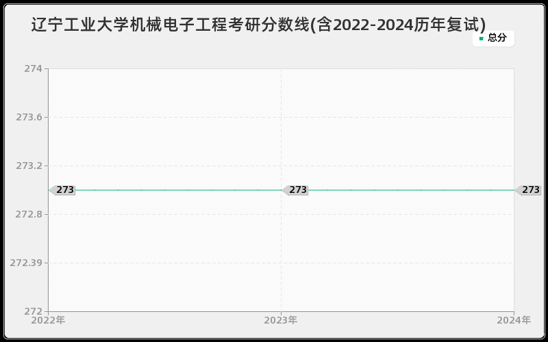 辽宁工业大学机械电子工程考研分数线(含2022-2024历年复试)