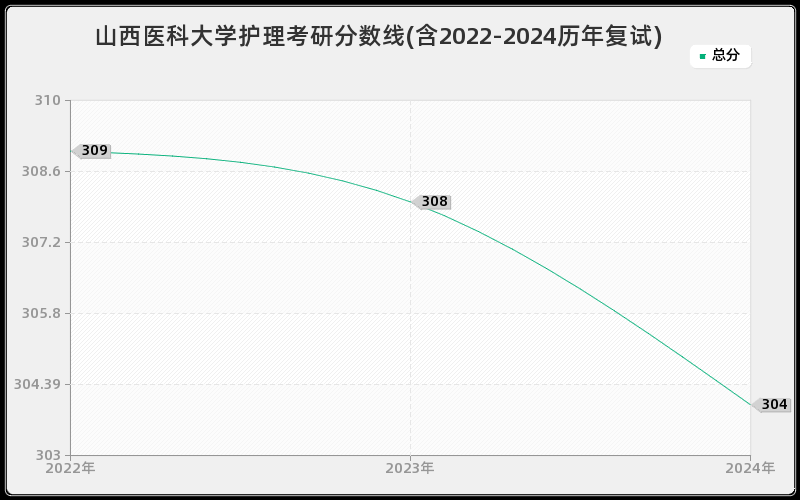 山西医科大学护理考研分数线(含2022-2024历年复试)