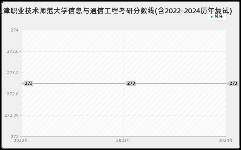 天津职业技术师范大学信息与通信工程考研分数线(含2022-2024历年复试)