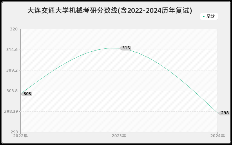 大连交通大学机械考研分数线(含2022-2024历年复试)