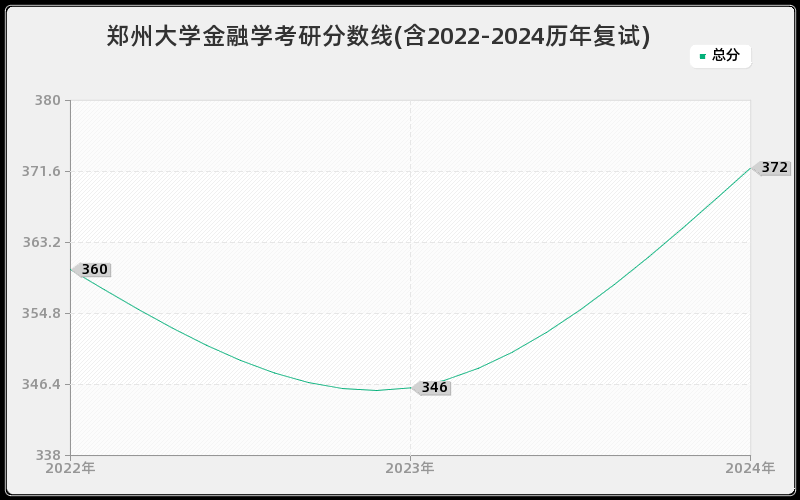 郑州大学金融学考研分数线(含2022-2024历年复试)