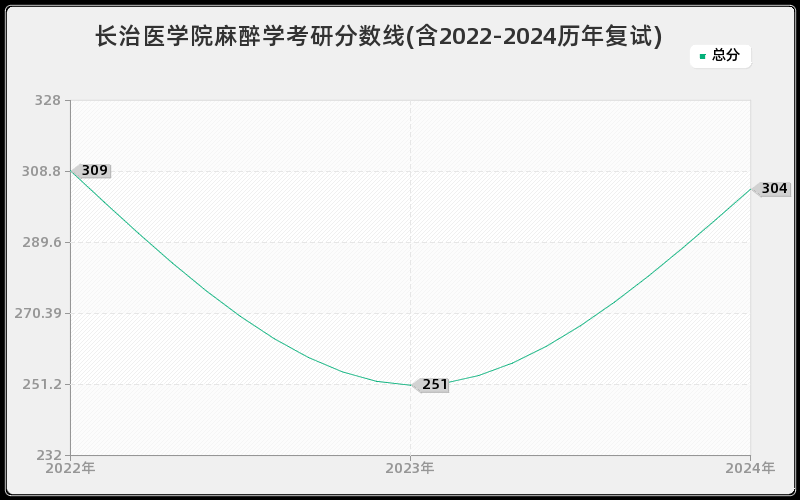 长治医学院麻醉学考研分数线(含2022-2024历年复试)