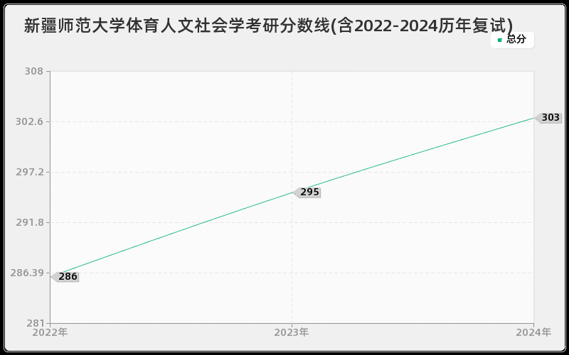 新疆师范大学体育人文社会学考研分数线(含2022-2024历年复试)