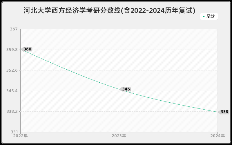 河北大学西方经济学考研分数线(含2022-2024历年复试)