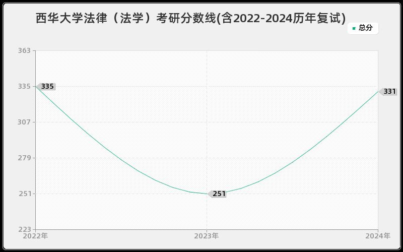 西华大学法律（法学）考研分数线(含2022-2024历年复试)