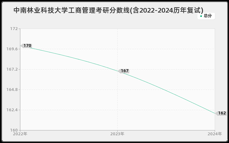 中南林业科技大学工商管理考研分数线(含2022-2024历年复试)