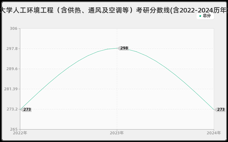 浙江理工大学人工环境工程（含供热、通风及空调等）考研分数线(含2022-2024历年复试)