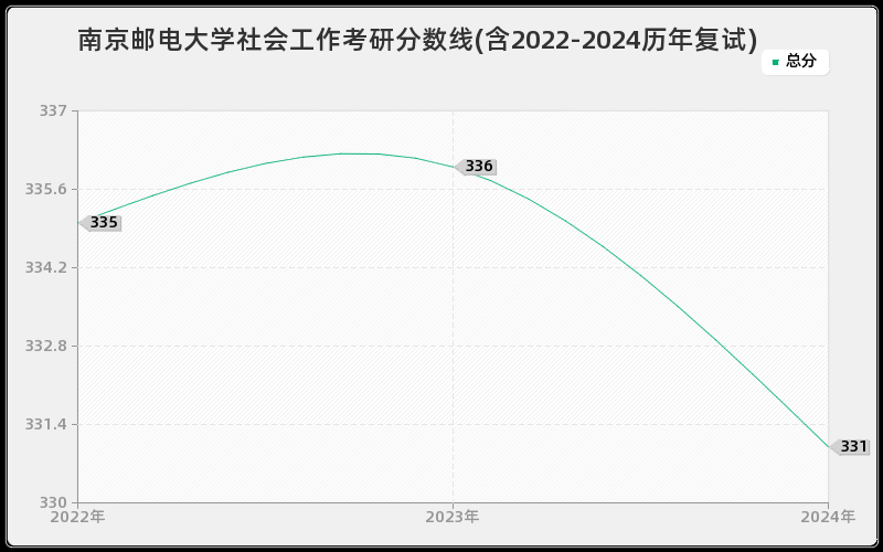 南京邮电大学社会工作考研分数线(含2022-2024历年复试)