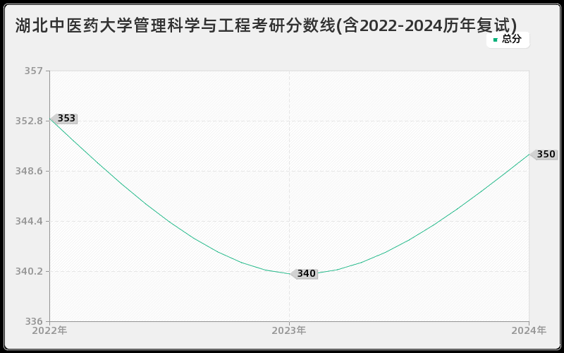 湖北中医药大学管理科学与工程考研分数线(含2022-2024历年复试)