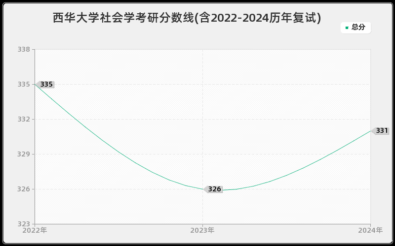 西华大学社会学考研分数线(含2022-2024历年复试)