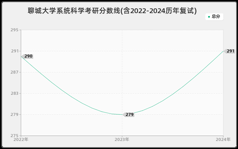 聊城大学系统科学考研分数线(含2022-2024历年复试)