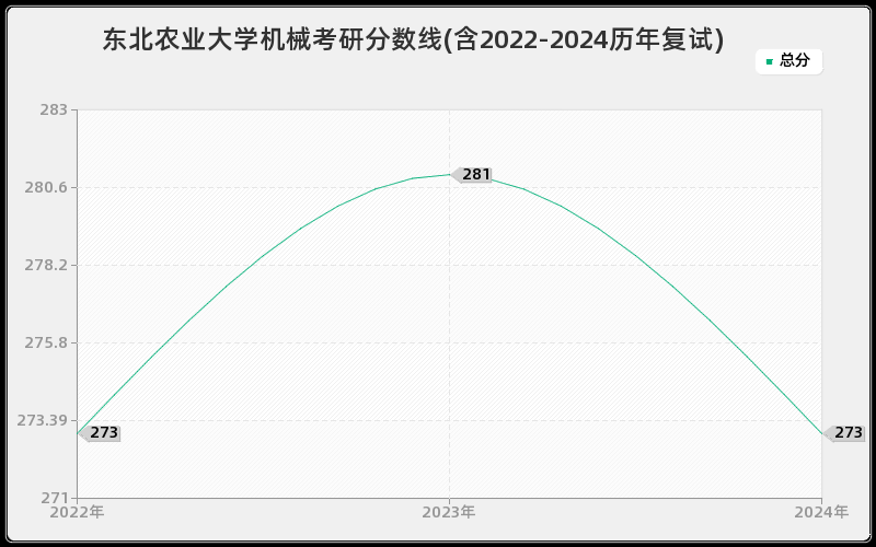 东北农业大学机械考研分数线(含2022-2024历年复试)