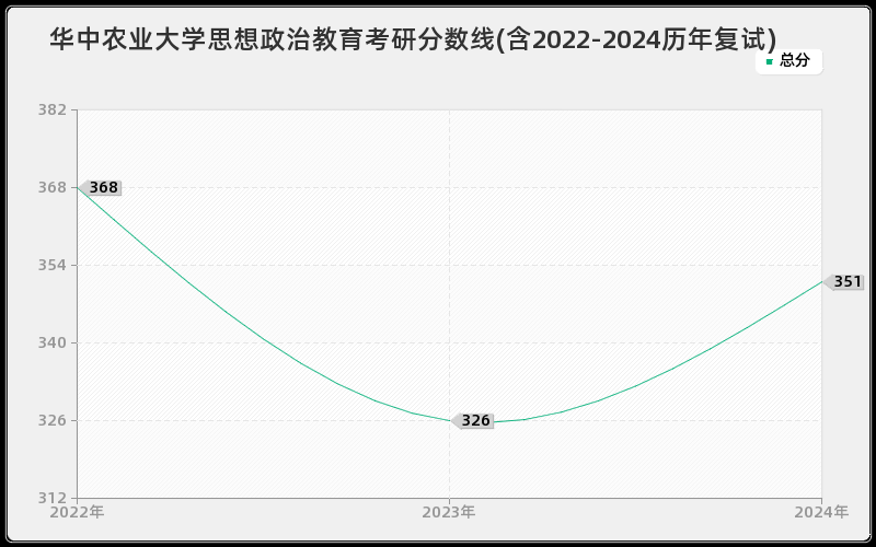 华中农业大学思想政治教育考研分数线(含2022-2024历年复试)