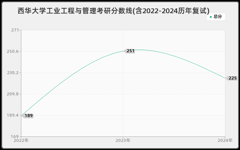 西华大学工业工程与管理考研分数线(含2022-2024历年复试)