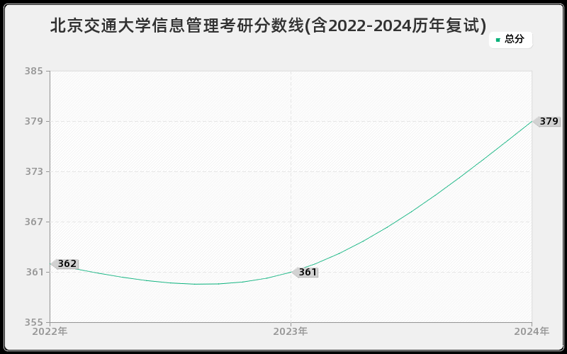 北京交通大学信息管理考研分数线(含2022-2024历年复试)