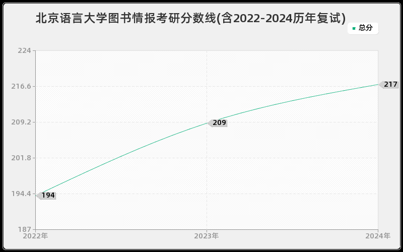 北京语言大学图书情报考研分数线(含2022-2024历年复试)