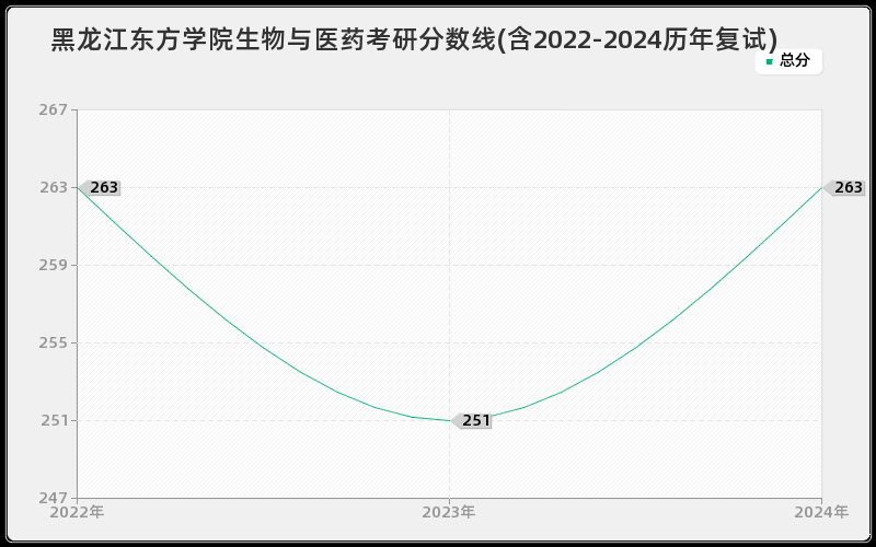 黑龙江东方学院生物与医药考研分数线(含2022-2024历年复试)