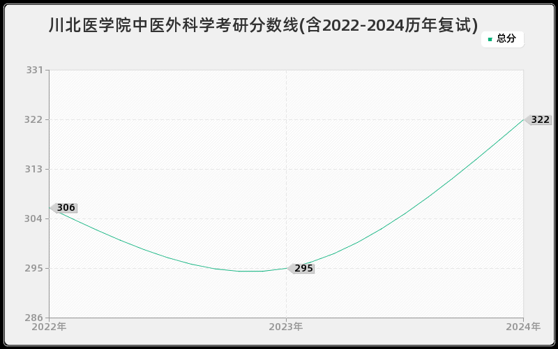 川北医学院中医外科学考研分数线(含2022-2024历年复试)