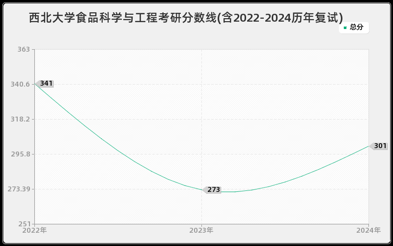 西北大学食品科学与工程考研分数线(含2022-2024历年复试)