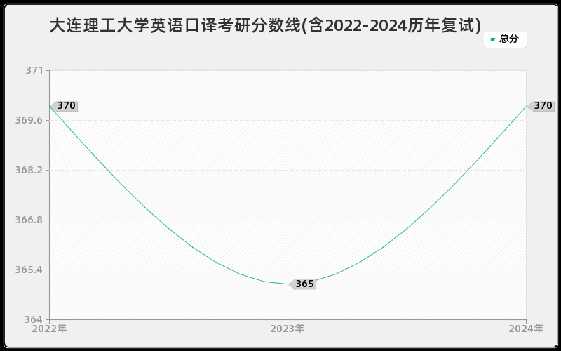 大连理工大学英语口译考研分数线(含2022-2024历年复试)