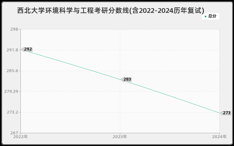 西北大学环境科学与工程考研分数线(含2022-2024历年复试)