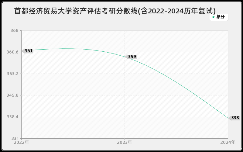 首都经济贸易大学资产评估考研分数线(含2022-2024历年复试)