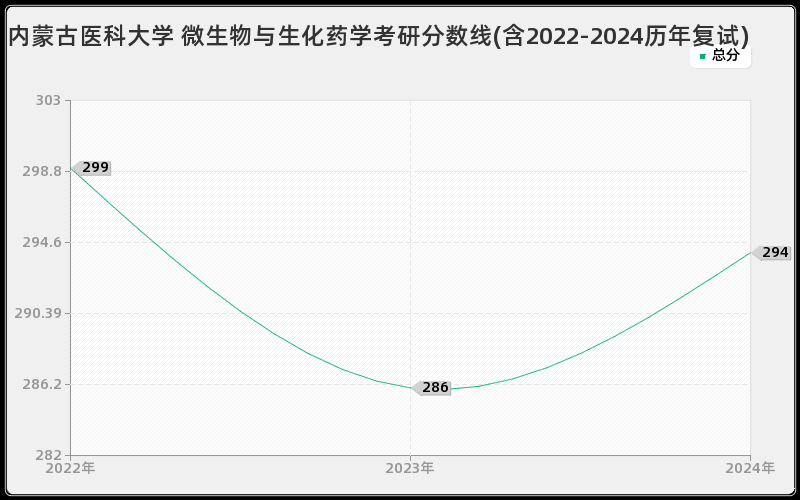 内蒙古医科大学 微生物与生化药学考研分数线(含2022-2024历年复试)