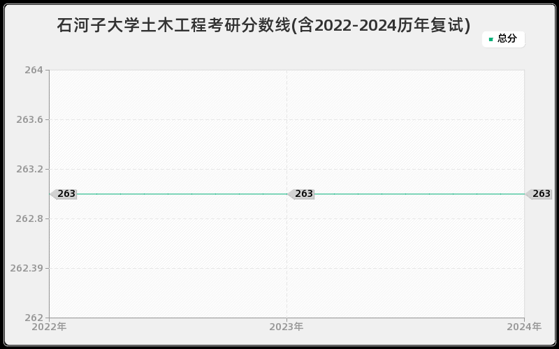 石河子大学土木工程考研分数线(含2022-2024历年复试)