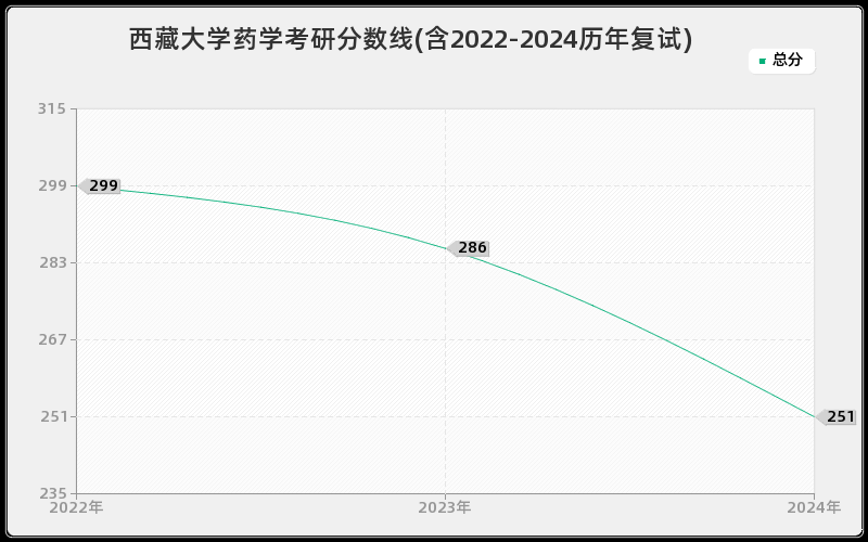 西藏大学药学考研分数线(含2022-2024历年复试)