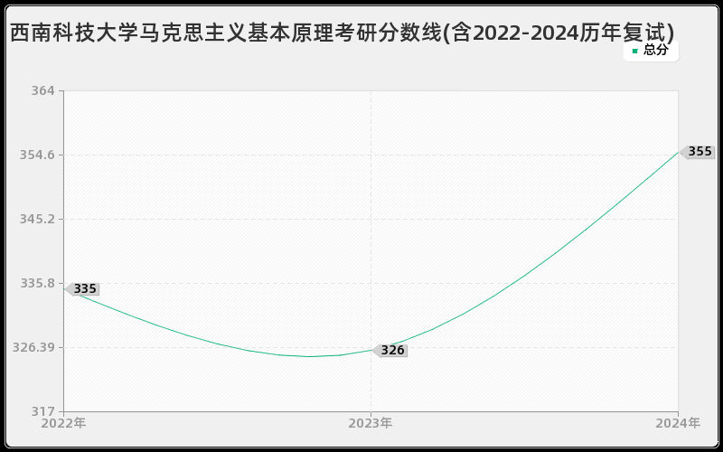 西南科技大学马克思主义基本原理考研分数线(含2022-2024历年复试)