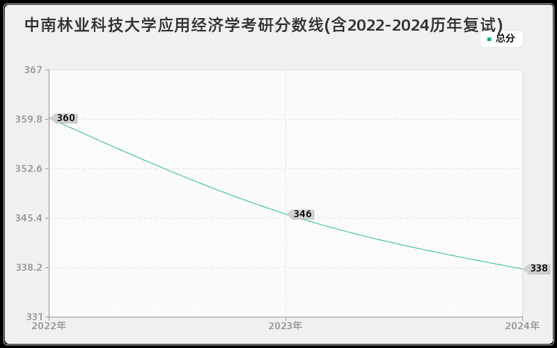 中南林业科技大学应用经济学考研分数线(含2022-2024历年复试)