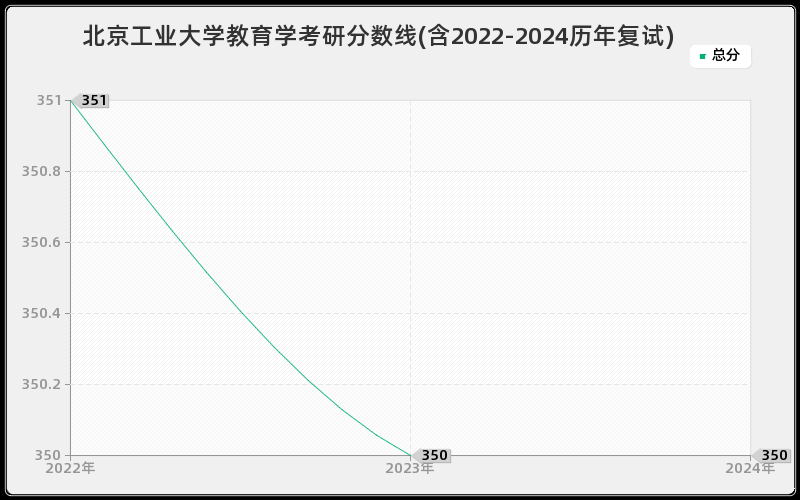 北京工业大学教育学考研分数线(含2022-2024历年复试)