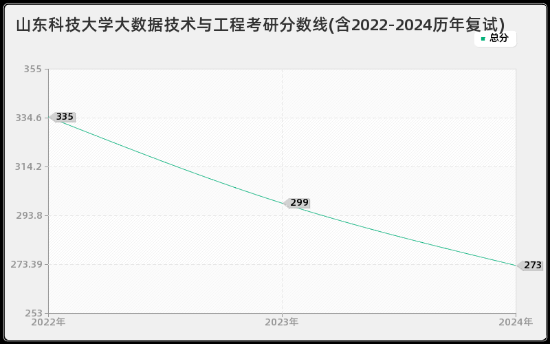 山东科技大学大数据技术与工程考研分数线(含2022-2024历年复试)