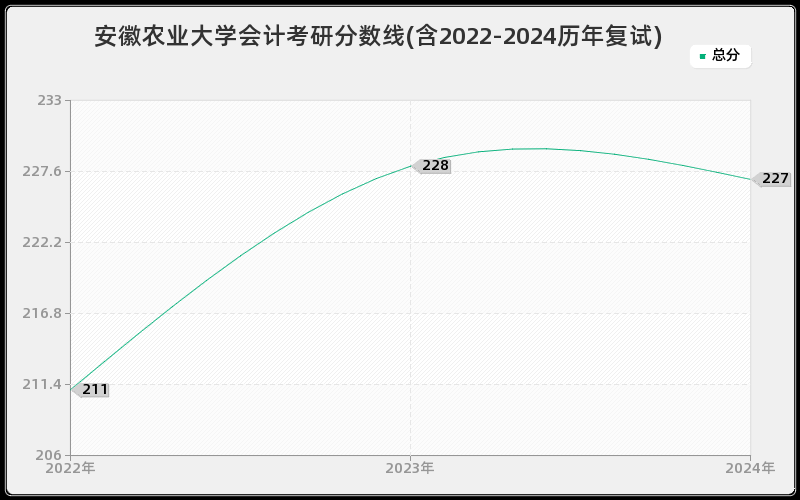 安徽农业大学会计考研分数线(含2022-2024历年复试)