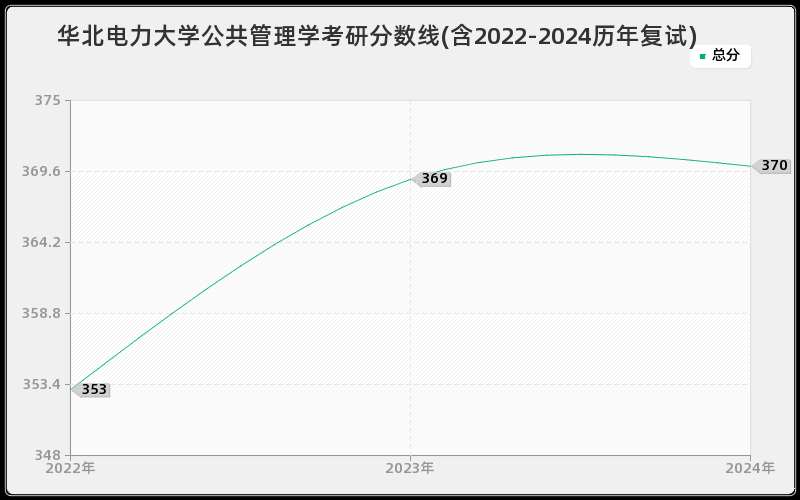 华北电力大学公共管理学考研分数线(含2022-2024历年复试)