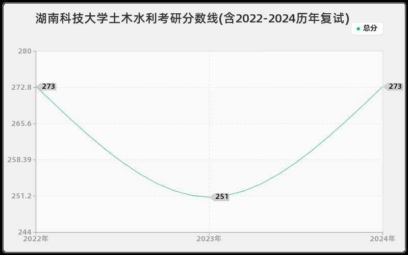 湖南科技大学土木水利考研分数线(含2022-2024历年复试)